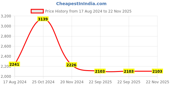 myntra.com Talethread Notched Lapel Collar Cotton Single Breasted Blazer talethread Price History Graph from 17 Aug 2024 to 22 Nov 2025