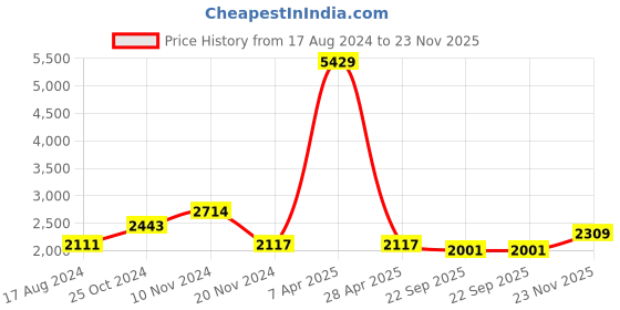 myntra.com Talethread Notched Lapel Collar Cotton Single Breasted Blazer talethread Price History Graph from 17 Aug 2024 to 23 Nov 2025