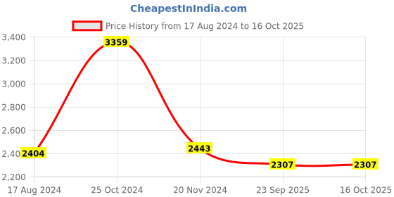 myntra.com Talethread Notched Lapel Collar Cotton Single-Breasted Blazer talethread Price History Graph from 17 Aug 2024 to 16 Oct 2025