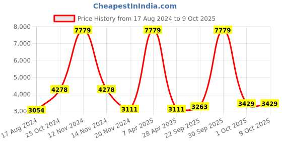 myntra.com Talethread Notched Lapel Collar Single-Breasted Blazer talethread Price History Graph from 17 Aug 2024 to 8 Oct 2025