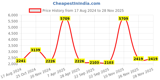 myntra.com Talethread Notched Lapel Collar Single Breasted Blazers talethread Price History Graph from 17 Aug 2024 to 28 Nov 2025