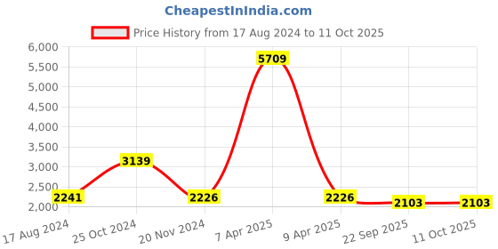 myntra.com Talethread Notched Lapel Collar Single Breasted Blazers talethread Price History Graph from 17 Aug 2024 to 11 Oct 2025