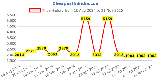myntra.com Talethread Notched Lapel Collar Single-Breasted Casual Blazer talethread Price History Graph from 16 Aug 2024 to 20 Nov 2025