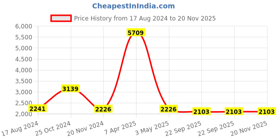 myntra.com Talethread Notched Lapel Collar Single-Breasted Casual Blazer talethread Price History Graph from 17 Aug 2024 to 20 Nov 2025