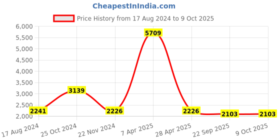 myntra.com Talethread Notched Lapel Collar Single-Breasted Casual Blazer talethread Price History Graph from 17 Aug 2024 to 8 Oct 2025