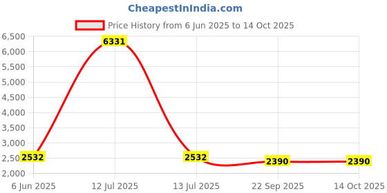 myntra.com Talethread Notched Lapel Collar Single-Breasted Casual Blazer talethread Price History Graph from 6 Jun 2025 to 13 Oct 2025