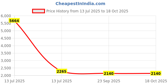 myntra.com Talethread Notched Lapel Collar Single-Breasted Casual Blazer talethread Price History Graph from 13 Jul 2025 to 18 Oct 2025
