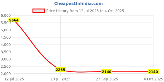 myntra.com Talethread Notched Lapel Collar Single-Breasted Casual Blazer talethread Price History Graph from 12 Jul 2025 to 4 Oct 2025