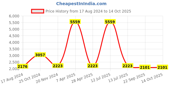 myntra.com Talethread Notched Lapel Collar Single-Breasted Corduroy Cotton Casual Blazer talethread Price History Graph from 17 Aug 2024 to 13 Oct 2025