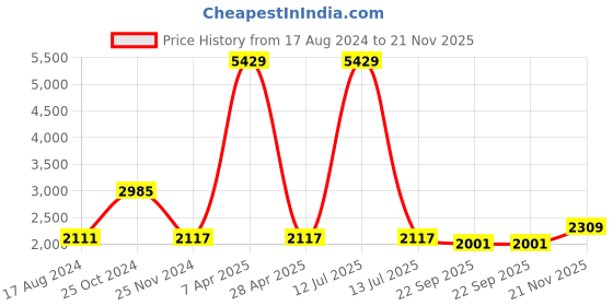 myntra.com Talethread Notched Lapel Collar Single-Breasted Cotton Velvet Casual Blazer talethread Price History Graph from 17 Aug 2024 to 21 Nov 2025