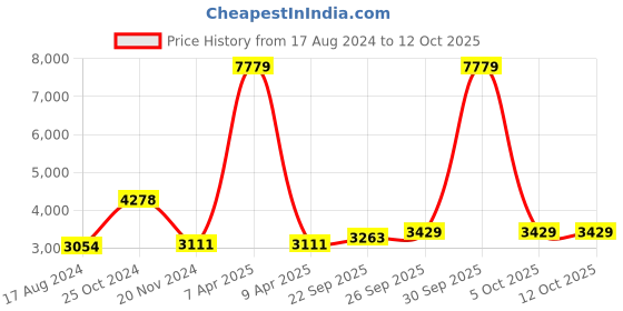 myntra.com Talethread Notched Lapel Collar Single-Breasted Tweed Wool Casual Blazer talethread Price History Graph from 17 Aug 2024 to 12 Oct 2025