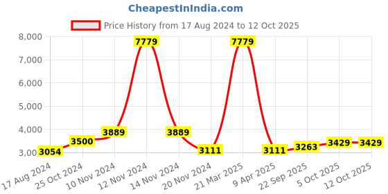 myntra.com Talethread Notched Lapel Collar Single-Breasted Tweed Wool Casual Blazer talethread Price History Graph from 17 Aug 2024 to 12 Oct 2025