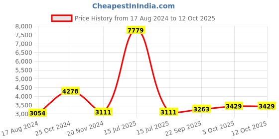 myntra.com Talethread Notched Lapel Double Breasted Blazer talethread Price History Graph from 17 Aug 2024 to 12 Oct 2025