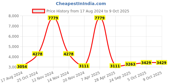 myntra.com Talethread Notched Lapel Single Breasted Blazer talethread Price History Graph from 17 Aug 2024 to 9 Oct 2025