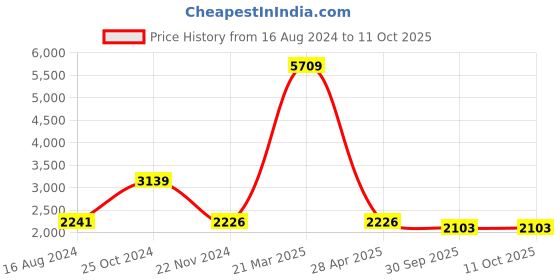myntra.com Talethread Notched Lapel Single Breasted Blazer talethread Price History Graph from 16 Aug 2024 to 11 Oct 2025