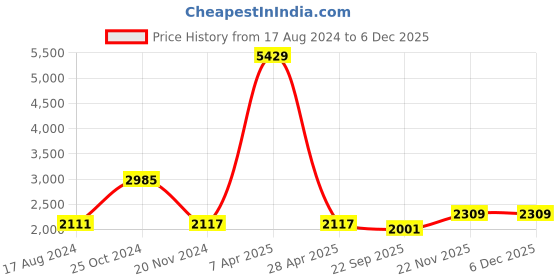 myntra.com Talethread Notched Lapel Single Breasted Cotton & Velvet Formal Blazer talethread Price History Graph from 17 Aug 2024 to 5 Dec 2025