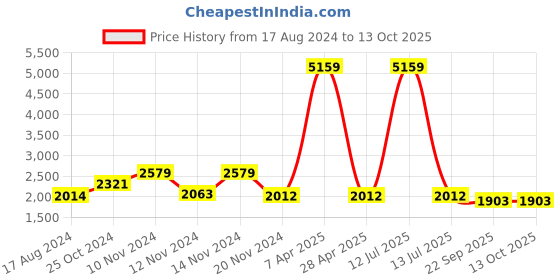 myntra.com Talethread Notched Lapel Single Breasted Formal Blazer talethread Price History Graph from 17 Aug 2024 to 13 Oct 2025