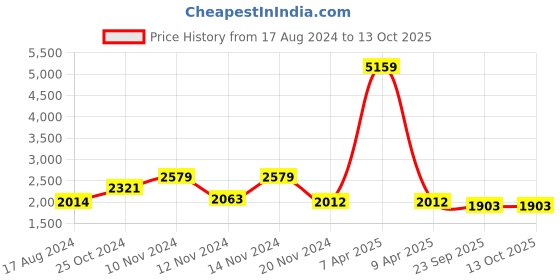 myntra.com Talethread Notched Lapel Single Breasted Formal Blazer talethread Price History Graph from 17 Aug 2024 to 13 Oct 2025