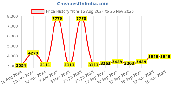 myntra.com Talethread Peaked Lapel Collar Double-Breasted Tweed Wool Casual Blazer talethread Price History Graph from 16 Aug 2024 to 26 Nov 2025