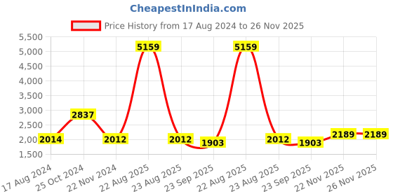 myntra.com Talethread Peaked Lapel Collar Single-Breasted Casual Blazer talethread Price History Graph from 17 Aug 2024 to 25 Nov 2025