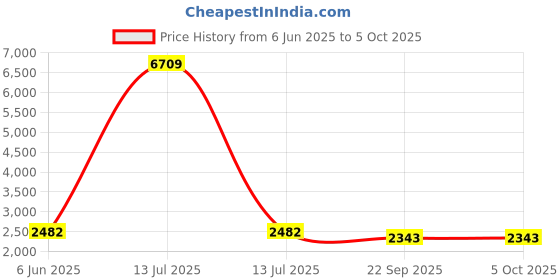 myntra.com Talethread Printed Cotton Single-Breasted Blazer talethread Price History Graph from 6 Jun 2025 to 4 Oct 2025
