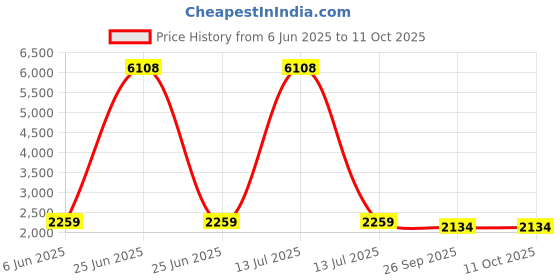 myntra.com Talethread Printed Cotton Single-Breasted Casual Blazer talethread Price History Graph from 6 Jun 2025 to 10 Oct 2025