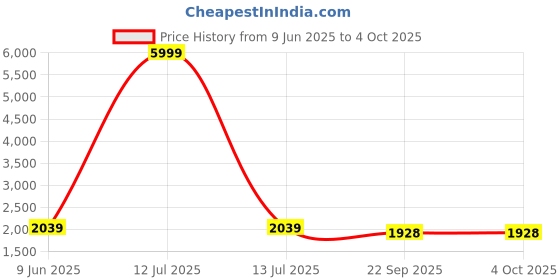 myntra.com Talethread Printed Cotton Single-Breasted Casual Blazer talethread Price History Graph from 9 Jun 2025 to 4 Oct 2025