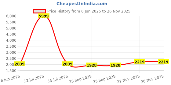 myntra.com Talethread Printed Cotton Single-Breasted Casual Blazer talethread Price History Graph from 6 Jun 2025 to 25 Nov 2025