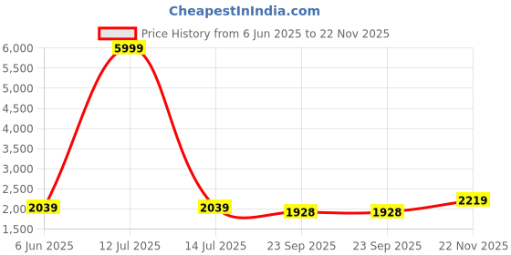 myntra.com Talethread Printed Cotton Single-Breasted Casual Blazer talethread Price History Graph from 6 Jun 2025 to 20 Nov 2025