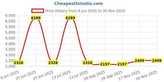 myntra.com Talethread Printed Cotton Single-Breasted Casual Blazer talethread Price History Graph from 6 Jun 2025 to 30 Nov 2025