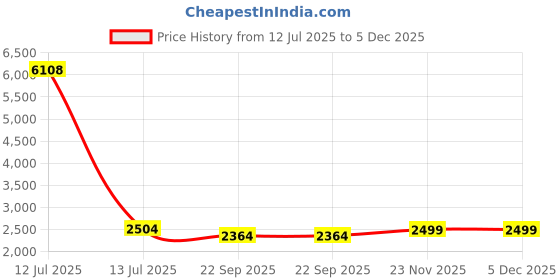 myntra.com Talethread Printed Cotton Single-Breasted Casual Blazer talethread Price History Graph from 12 Jul 2025 to 5 Dec 2025