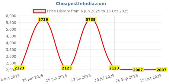 myntra.com Talethread Printed Jaipur Cotton Single-Breasted Casual Blazer talethread Price History Graph from 6 Jun 2025 to 15 Oct 2025
