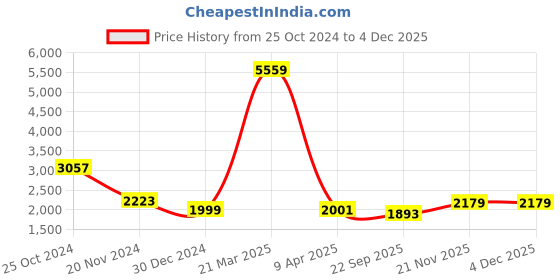 myntra.com Talethread Printed Pure Cotton Single-Breasted Casual Blazer talethread Price History Graph from 25 Oct 2024 to 2 Dec 2025