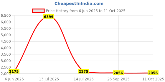 myntra.com Talethread Printed Pure Cotton Single-Breasted Casual Blazer talethread Price History Graph from 6 Jun 2025 to 10 Oct 2025