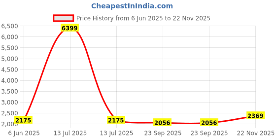 myntra.com Talethread Printed Pure Cotton Single-Breasted Casual Blazer talethread Price History Graph from 6 Jun 2025 to 22 Nov 2025