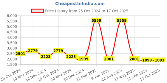 myntra.com Talethread Printed Pure Cotton Single-Breasted Formal Blazer talethread Price History Graph from 25 Oct 2024 to 16 Oct 2025