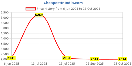 myntra.com Talethread Printed Pure Premium Cotton Single-Breasted Casual Blazer talethread Price History Graph from 6 Jun 2025 to 18 Oct 2025