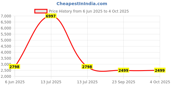 myntra.com Talethread Printed Single-Breasted Casual Blazer talethread Price History Graph from 6 Jun 2025 to 4 Oct 2025