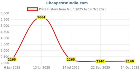 myntra.com Talethread Printed Single-Breasted Casual Blazer talethread Price History Graph from 6 Jun 2025 to 14 Oct 2025