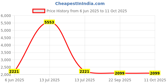 myntra.com Talethread Printed Single-Breasted Casual Blazer talethread Price History Graph from 6 Jun 2025 to 11 Oct 2025
