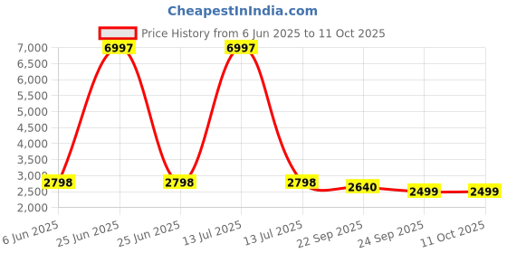 myntra.com Talethread Printed Single-Breasted Casual Blazer talethread Price History Graph from 6 Jun 2025 to 10 Oct 2025