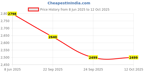 myntra.com Talethread Self-Design Banarasi Single-Breasted Casual Blazer talethread Price History Graph from 8 Jun 2025 to 12 Oct 2025