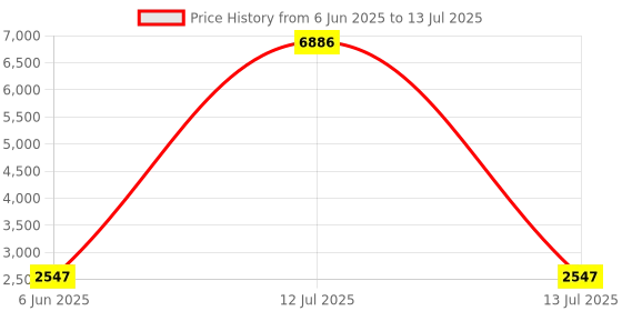 myntra.com Talethread Self-Design Single-Breasted Casual Blazer talethread Price History Graph from 6 Jun 2025 to 13 Jul 2025