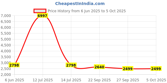 myntra.com Talethread Self-Design Single-Breasted Casual Blazer talethread Price History Graph from 6 Jun 2025 to 4 Oct 2025