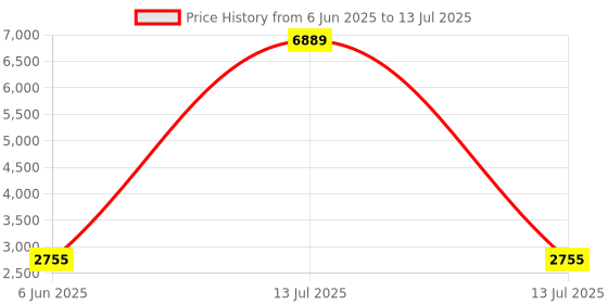 myntra.com Talethread Self-Design Single-Breasted Casual Blazer talethread Price History Graph from 6 Jun 2025 to 13 Jul 2025