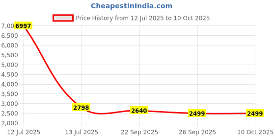 myntra.com Talethread Self-Design Single-Breasted Casual Blazer talethread Price History Graph from 12 Jul 2025 to 10 Oct 2025