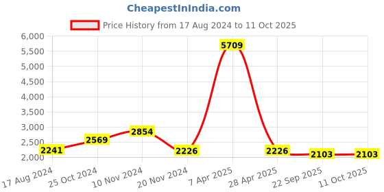 myntra.com Talethread Single Breasted Blazer talethread Price History Graph from 17 Aug 2024 to 11 Oct 2025