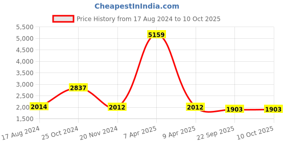 myntra.com Talethread Single Breasted Blazer talethread Price History Graph from 17 Aug 2024 to 9 Oct 2025