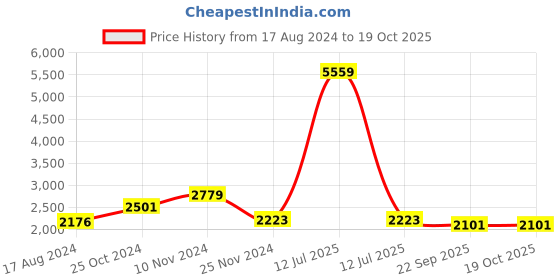 myntra.com Talethread Single-Breasted Corduroy Cotton Blazer talethread Price History Graph from 17 Aug 2024 to 17 Oct 2025