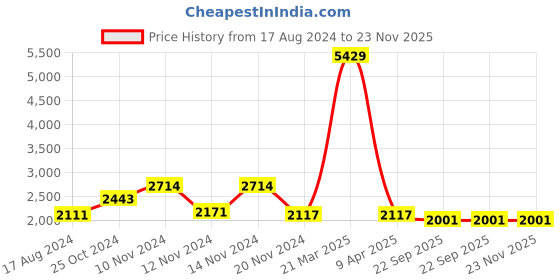 myntra.com Talethread Single Breasted Cotton & Velvet Formal Blazer talethread Price History Graph from 17 Aug 2024 to 22 Nov 2025